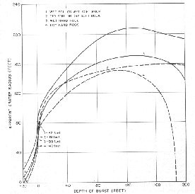 Scaled crater radius chart