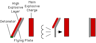 Flying plate sequence