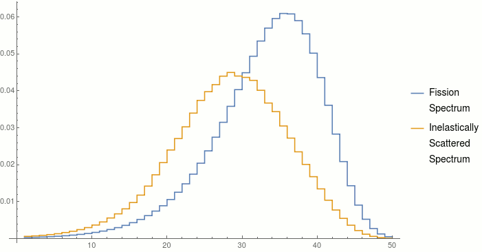 Effect of inelastic scattering on neutron energy in Pu-239